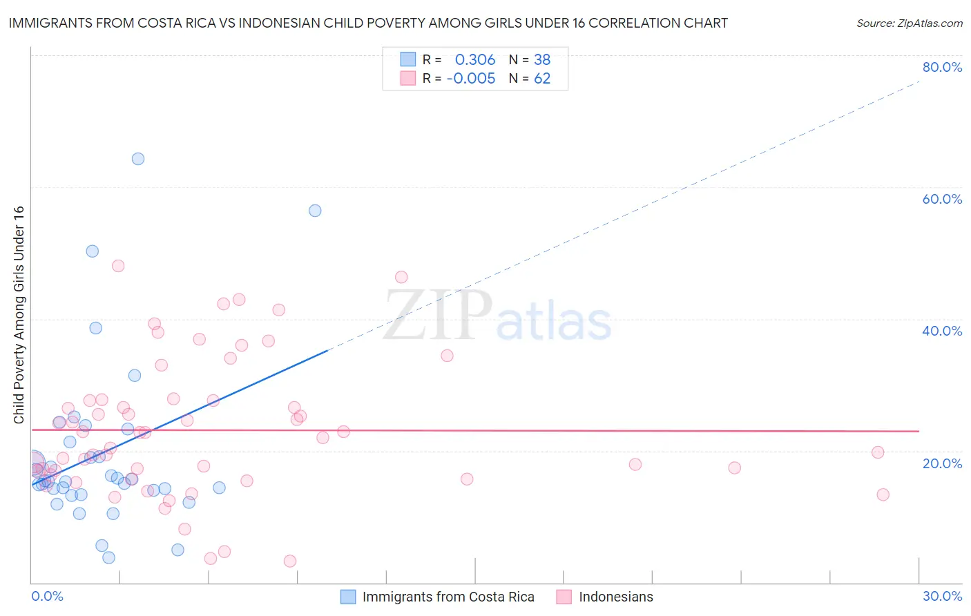 Immigrants from Costa Rica vs Indonesian Child Poverty Among Girls Under 16