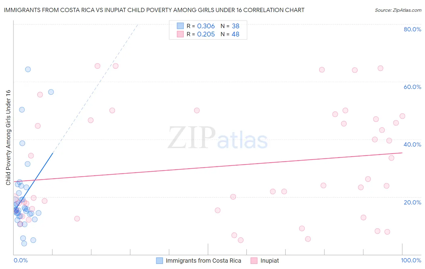 Immigrants from Costa Rica vs Inupiat Child Poverty Among Girls Under 16