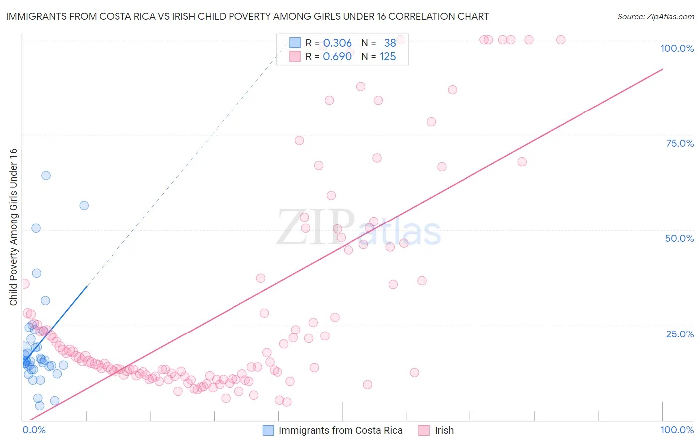 Immigrants from Costa Rica vs Irish Child Poverty Among Girls Under 16