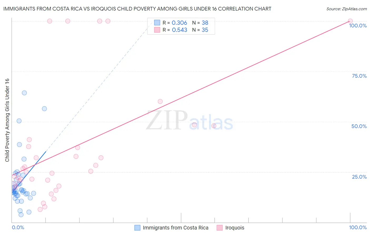 Immigrants from Costa Rica vs Iroquois Child Poverty Among Girls Under 16