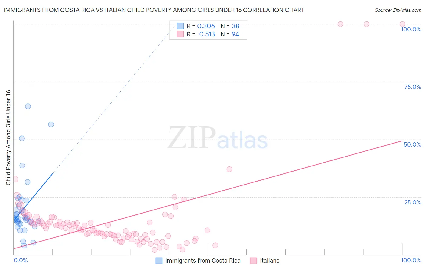 Immigrants from Costa Rica vs Italian Child Poverty Among Girls Under 16