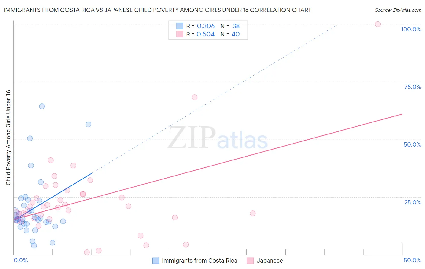 Immigrants from Costa Rica vs Japanese Child Poverty Among Girls Under 16