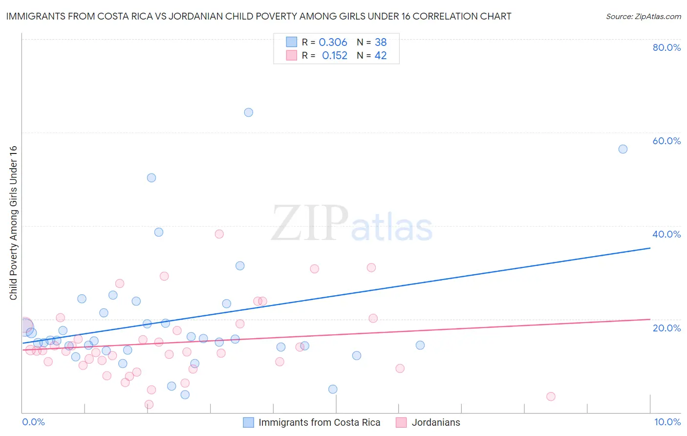 Immigrants from Costa Rica vs Jordanian Child Poverty Among Girls Under 16