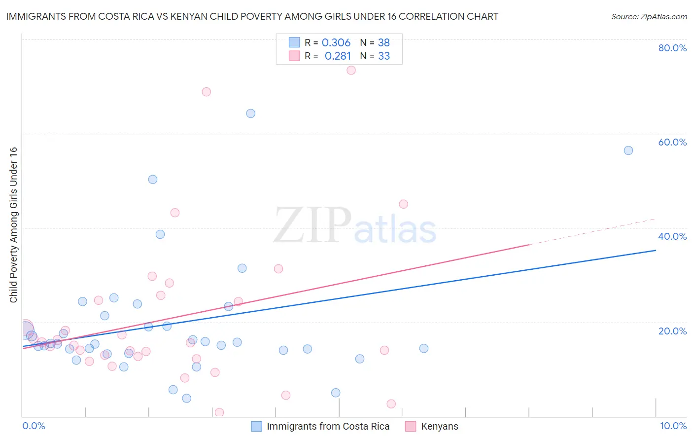 Immigrants from Costa Rica vs Kenyan Child Poverty Among Girls Under 16