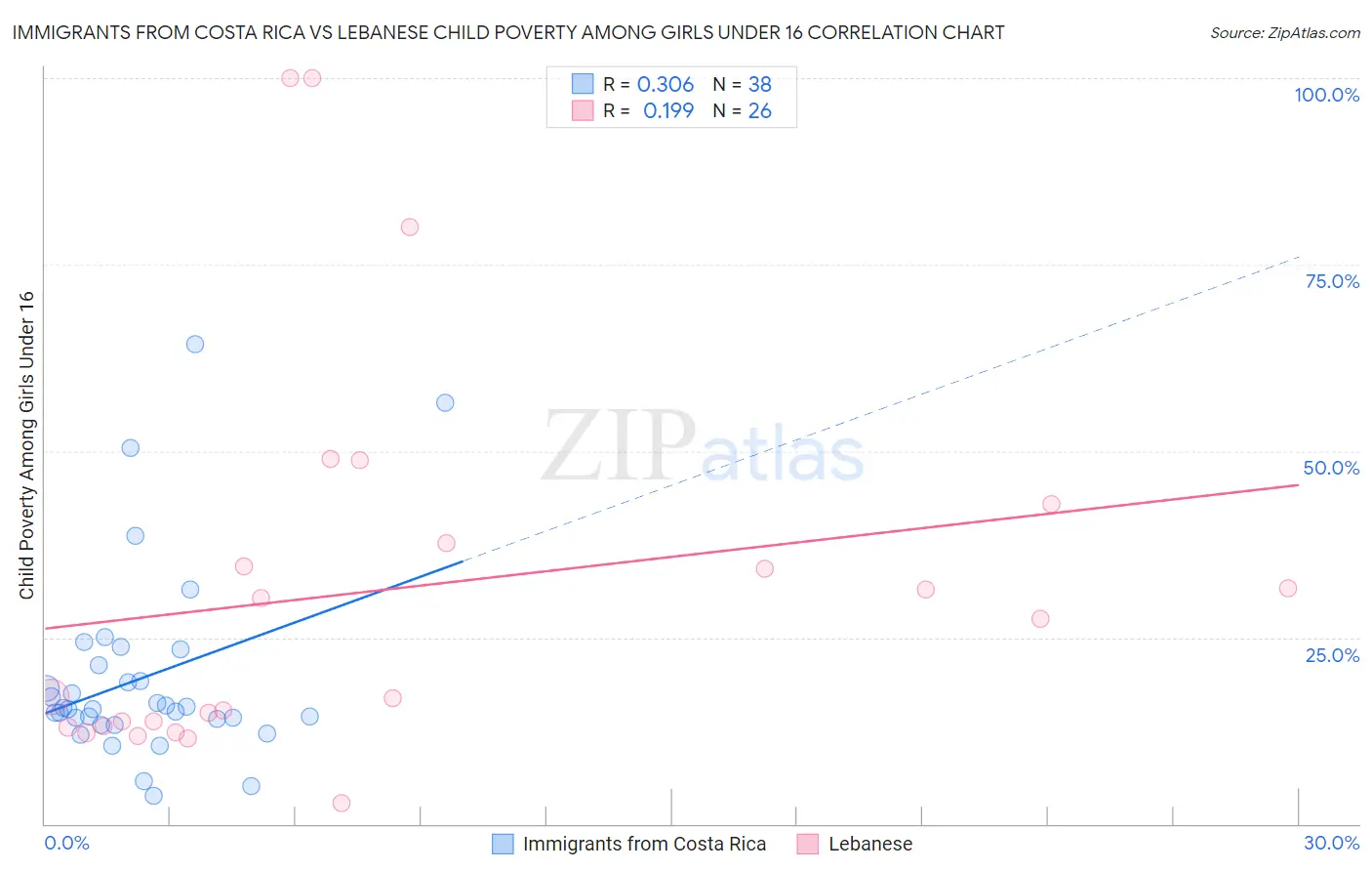 Immigrants from Costa Rica vs Lebanese Child Poverty Among Girls Under 16