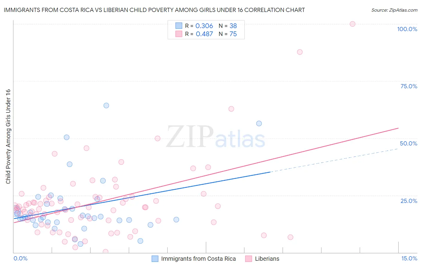 Immigrants from Costa Rica vs Liberian Child Poverty Among Girls Under 16