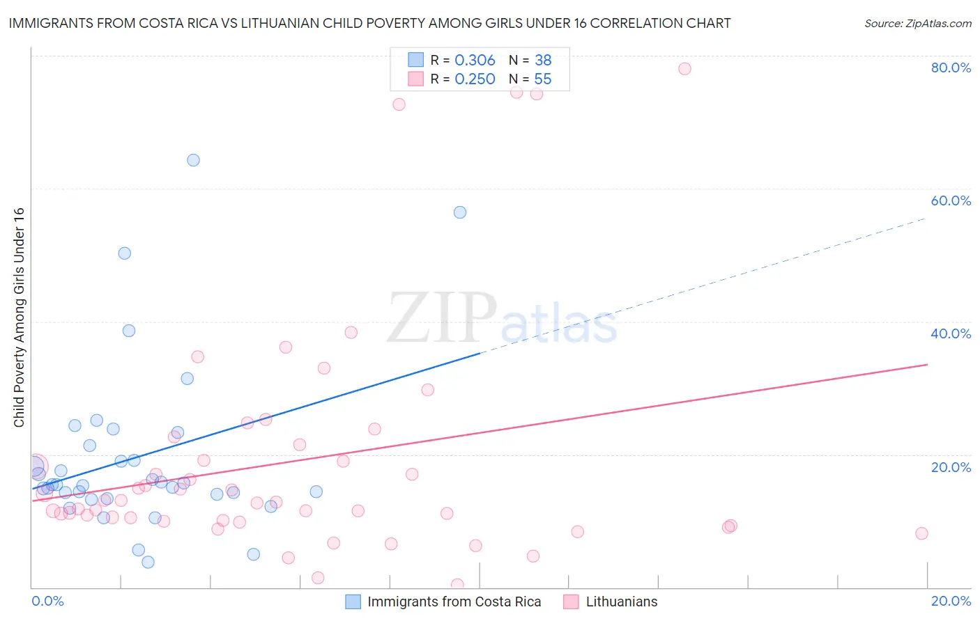 Immigrants from Costa Rica vs Lithuanian Child Poverty Among Girls Under 16