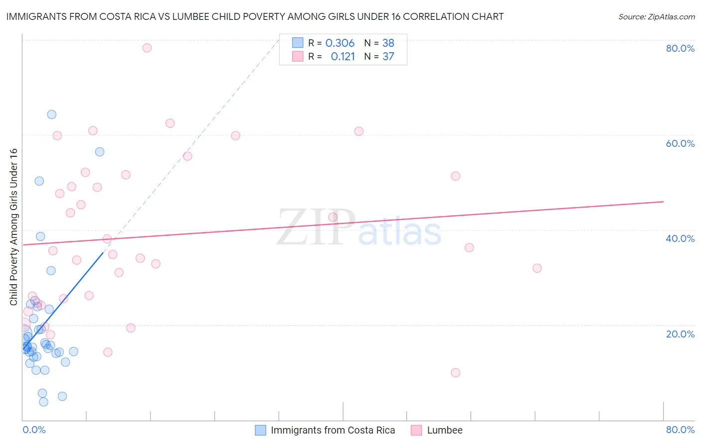 Immigrants from Costa Rica vs Lumbee Child Poverty Among Girls Under 16