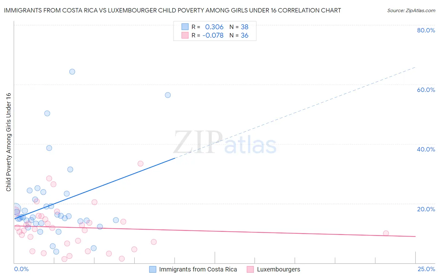 Immigrants from Costa Rica vs Luxembourger Child Poverty Among Girls Under 16