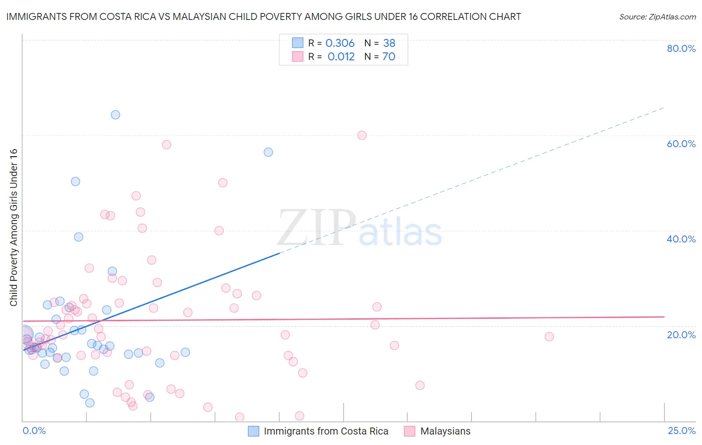 Immigrants from Costa Rica vs Malaysian Child Poverty Among Girls Under 16
