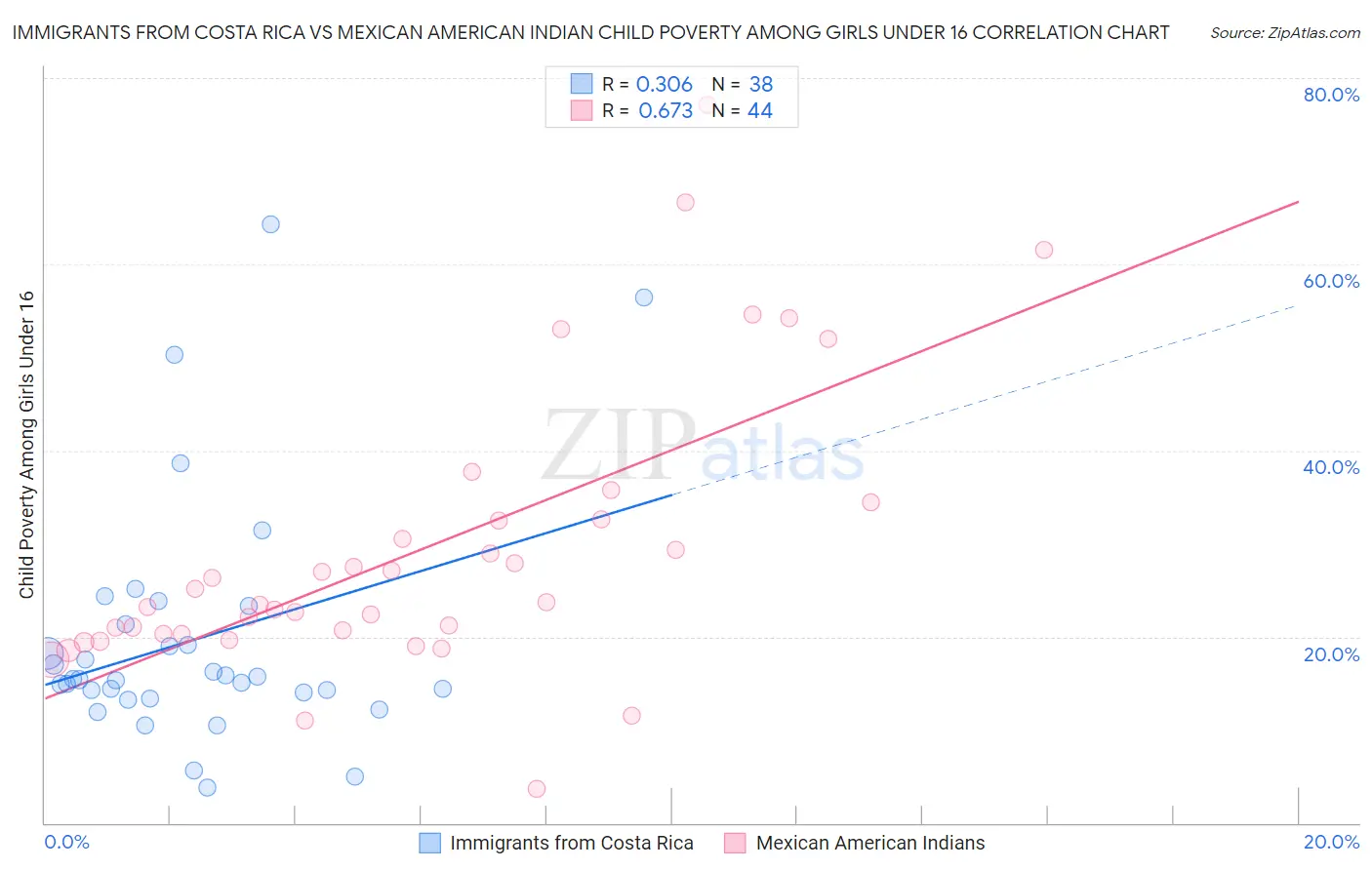 Immigrants from Costa Rica vs Mexican American Indian Child Poverty Among Girls Under 16