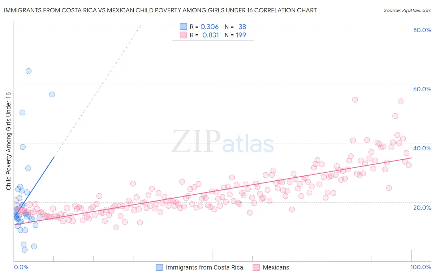 Immigrants from Costa Rica vs Mexican Child Poverty Among Girls Under 16