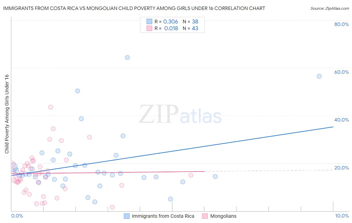 Immigrants from Costa Rica vs Mongolian Child Poverty Among Girls Under 16