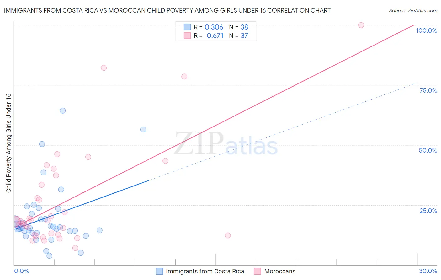 Immigrants from Costa Rica vs Moroccan Child Poverty Among Girls Under 16