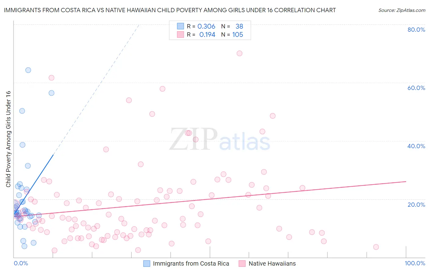 Immigrants from Costa Rica vs Native Hawaiian Child Poverty Among Girls Under 16