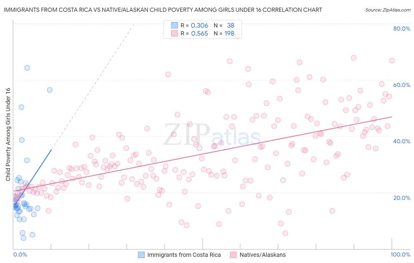 Immigrants from Costa Rica vs Native/Alaskan Child Poverty Among Girls Under 16