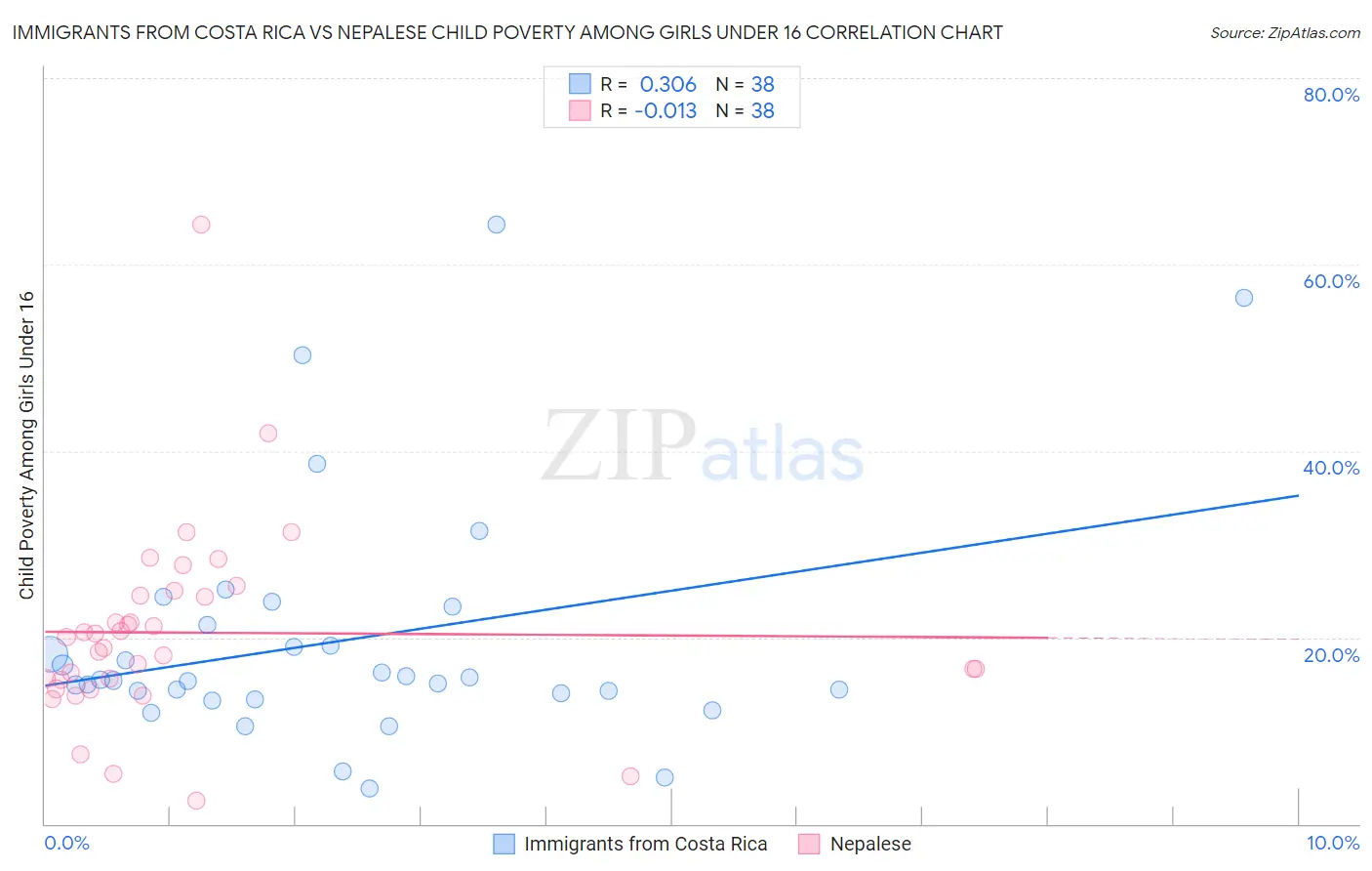 Immigrants from Costa Rica vs Nepalese Child Poverty Among Girls Under 16