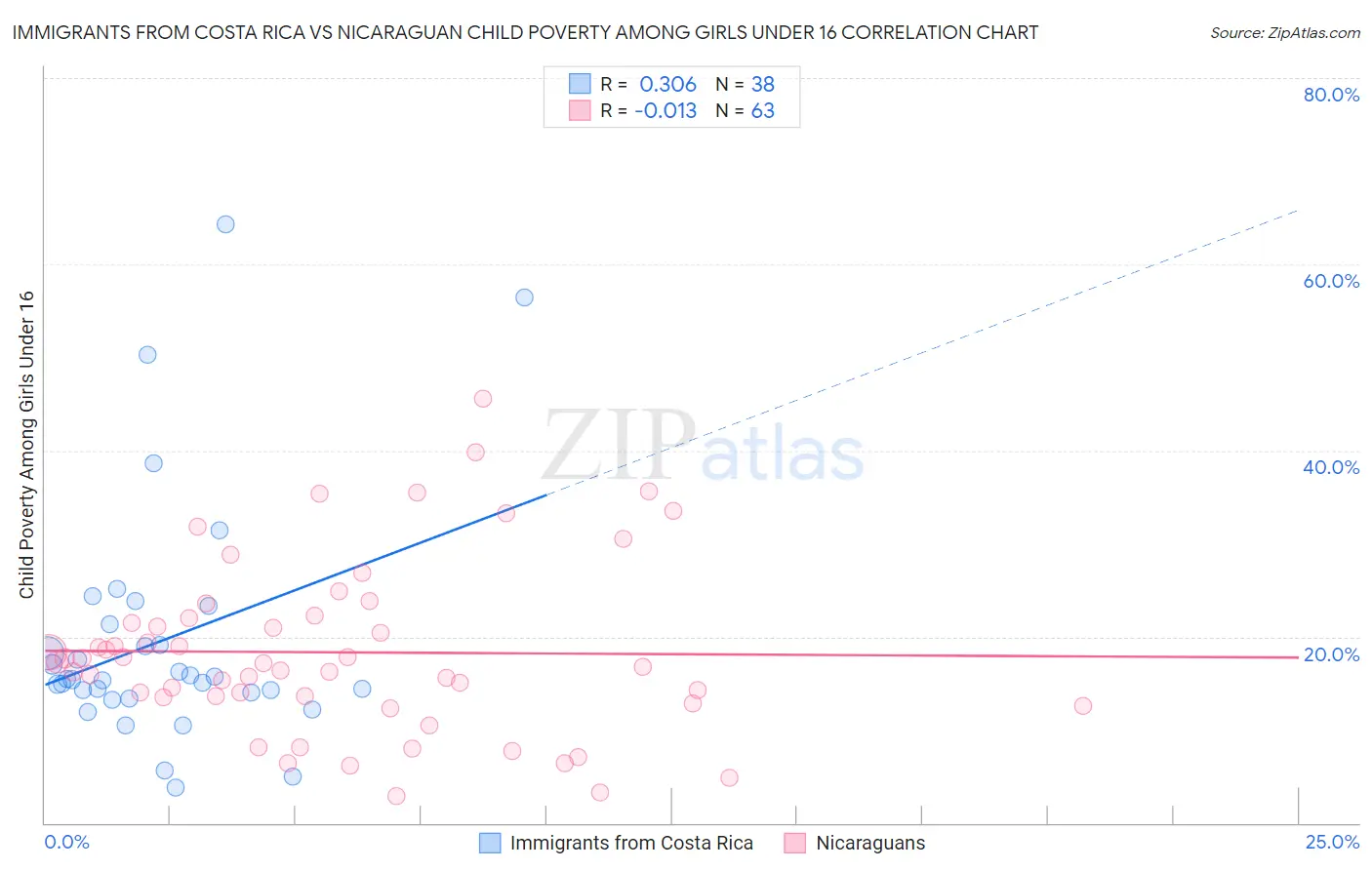 Immigrants from Costa Rica vs Nicaraguan Child Poverty Among Girls Under 16
