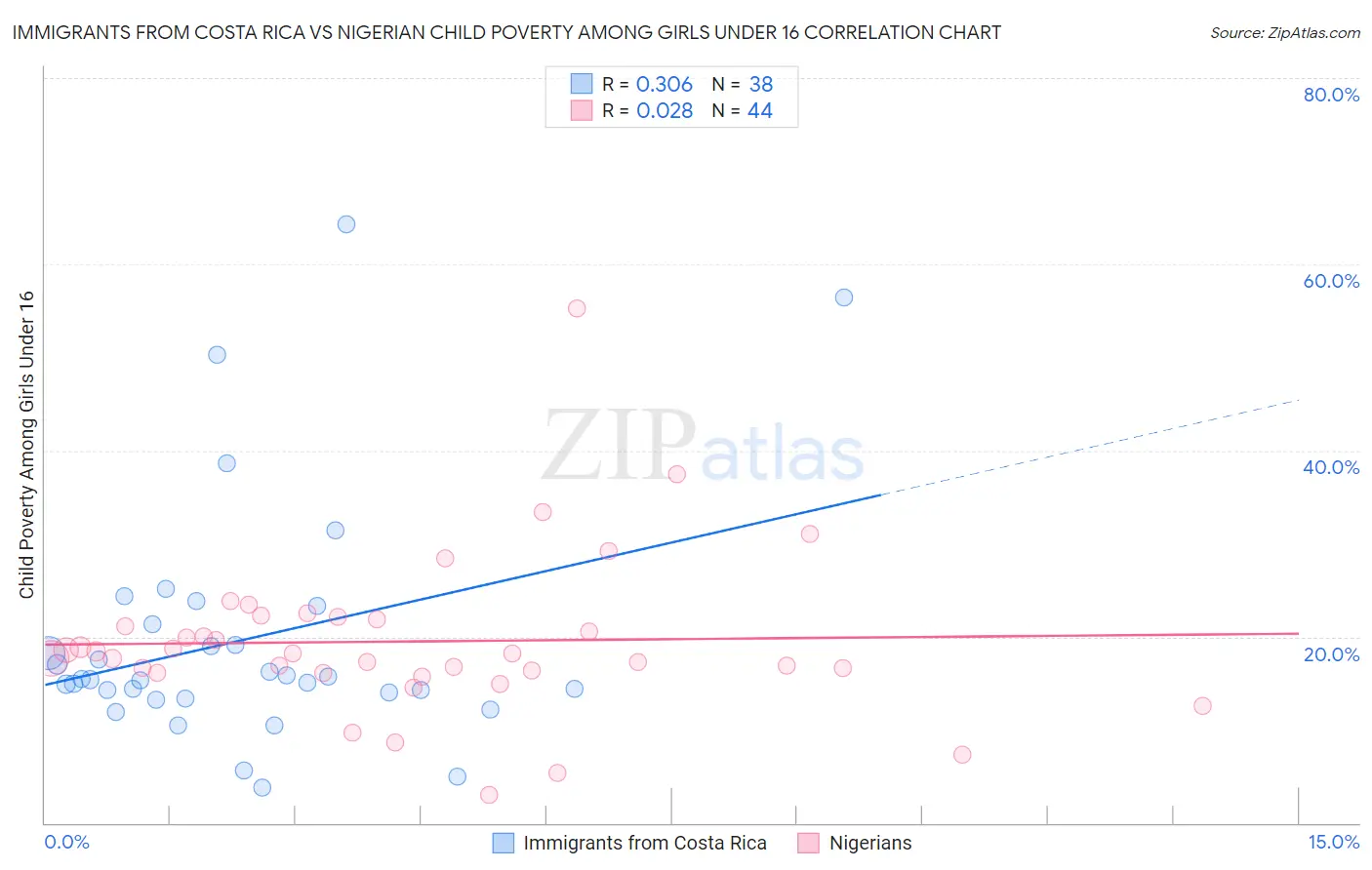 Immigrants from Costa Rica vs Nigerian Child Poverty Among Girls Under 16