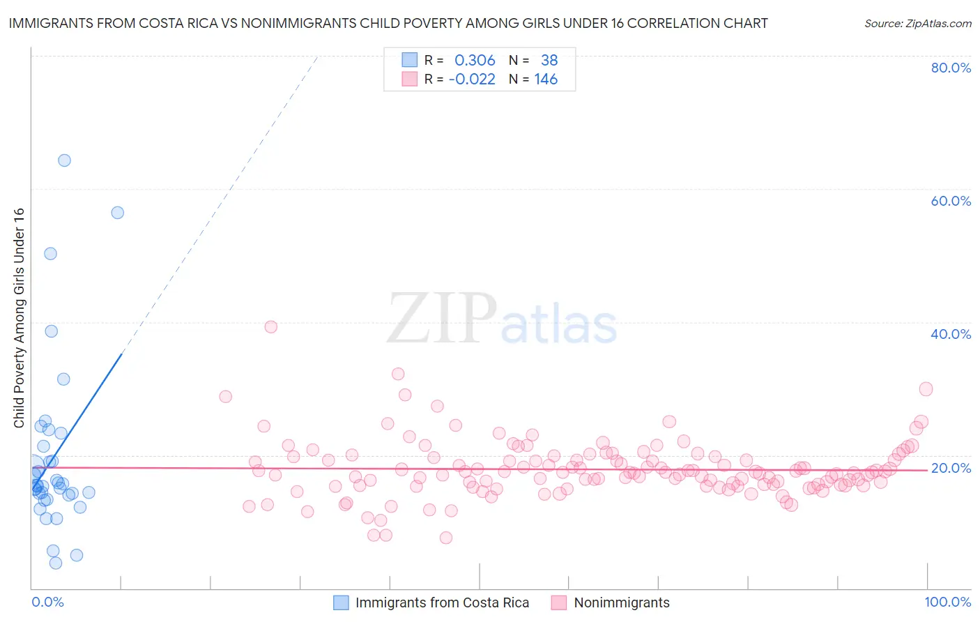 Immigrants from Costa Rica vs Nonimmigrants Child Poverty Among Girls Under 16