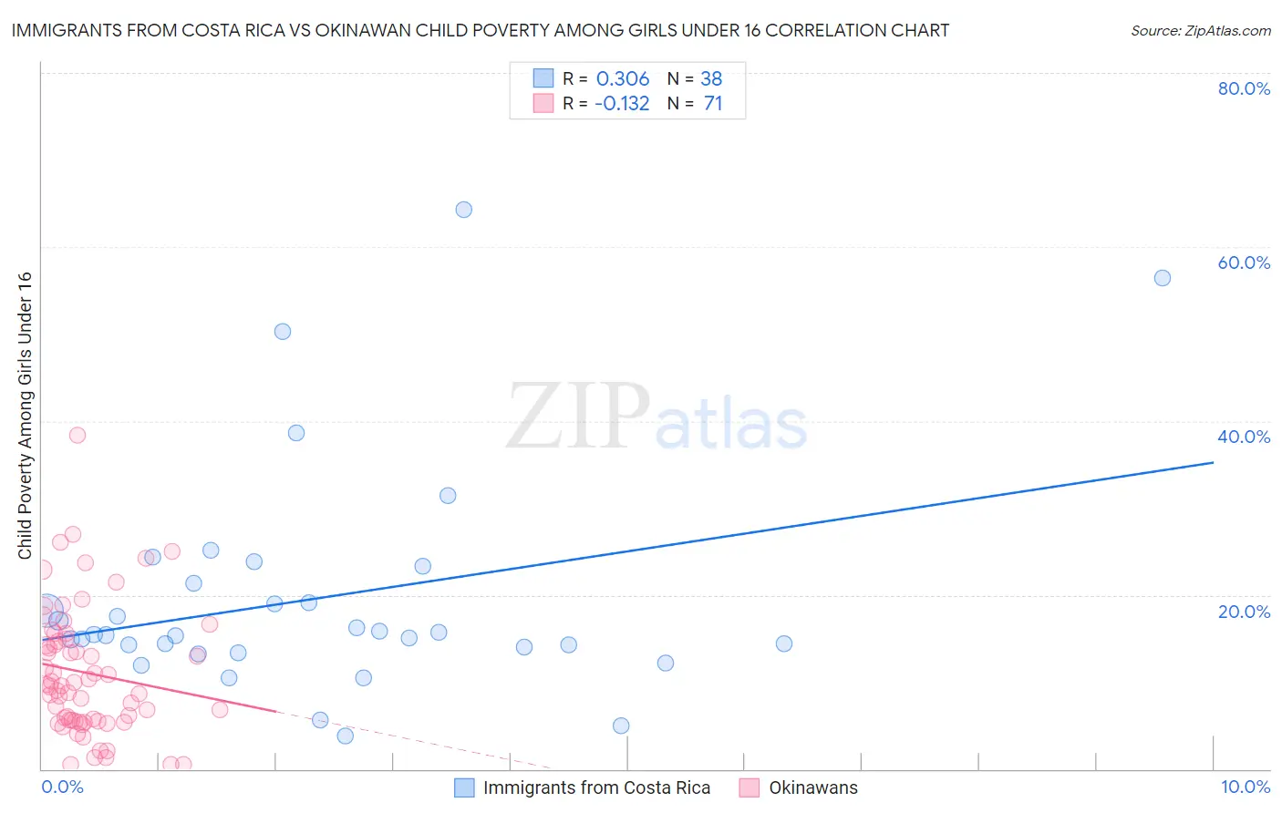 Immigrants from Costa Rica vs Okinawan Child Poverty Among Girls Under 16