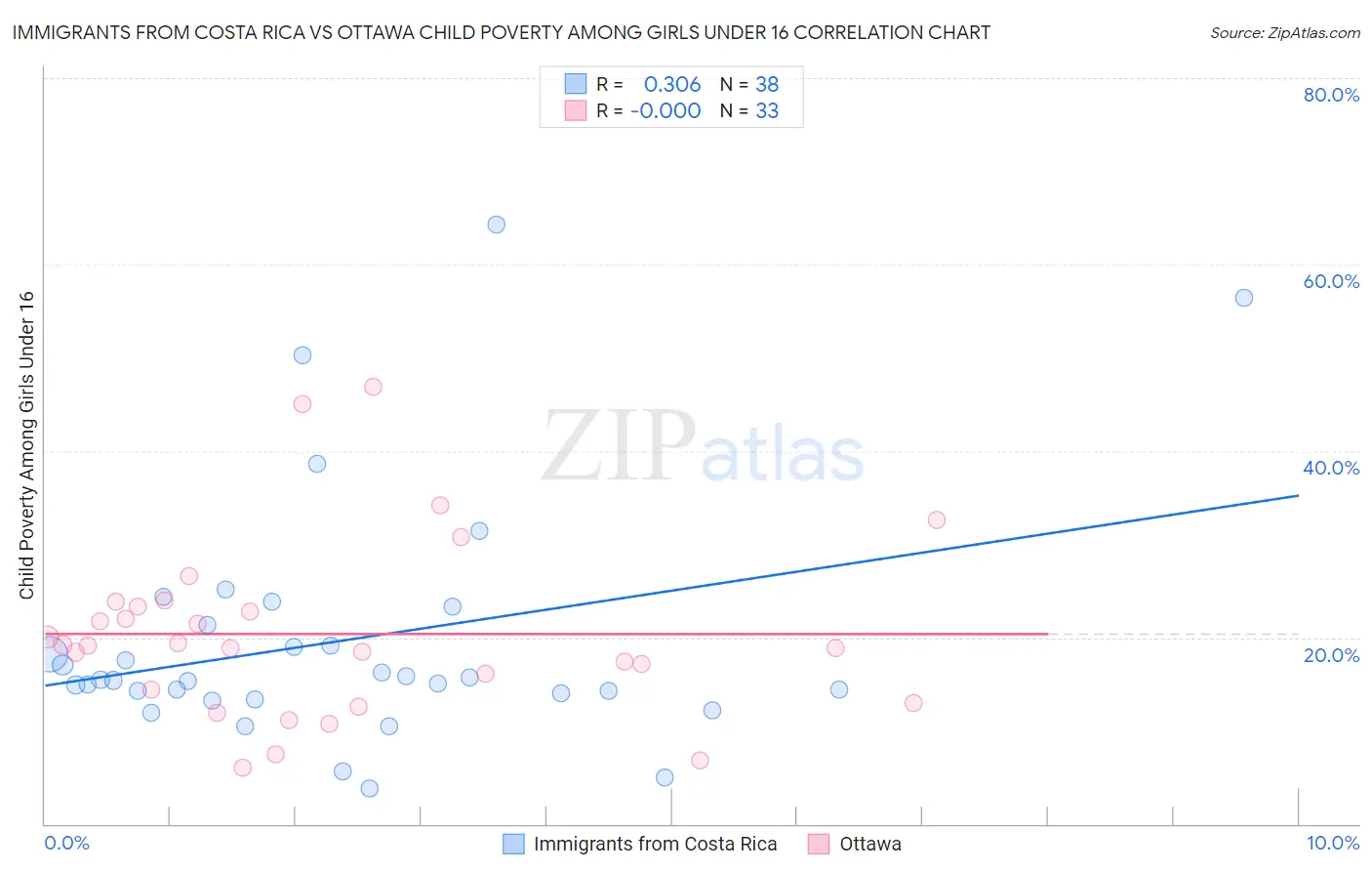 Immigrants from Costa Rica vs Ottawa Child Poverty Among Girls Under 16