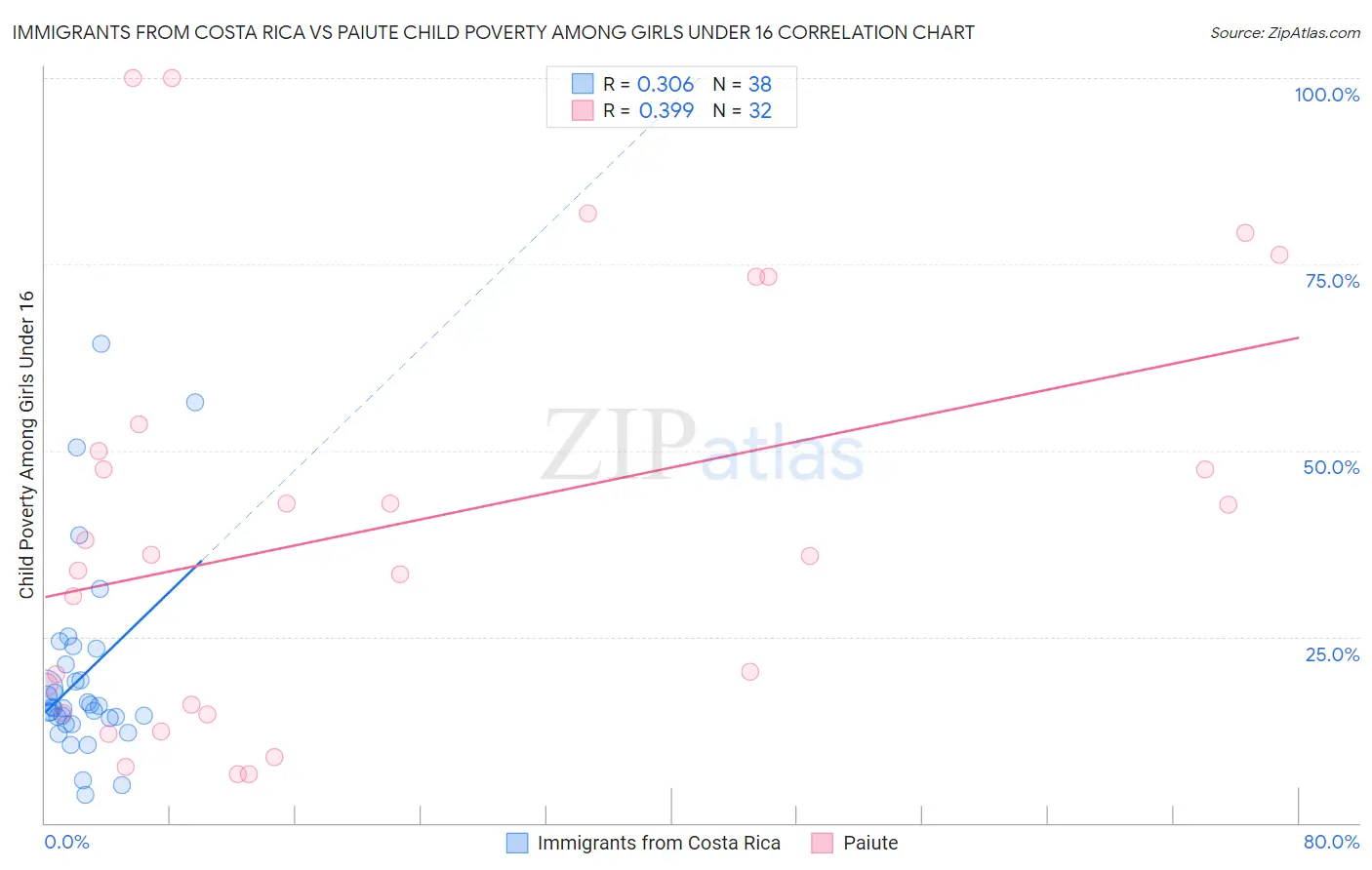 Immigrants from Costa Rica vs Paiute Child Poverty Among Girls Under 16