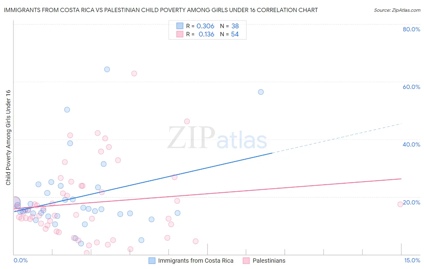 Immigrants from Costa Rica vs Palestinian Child Poverty Among Girls Under 16