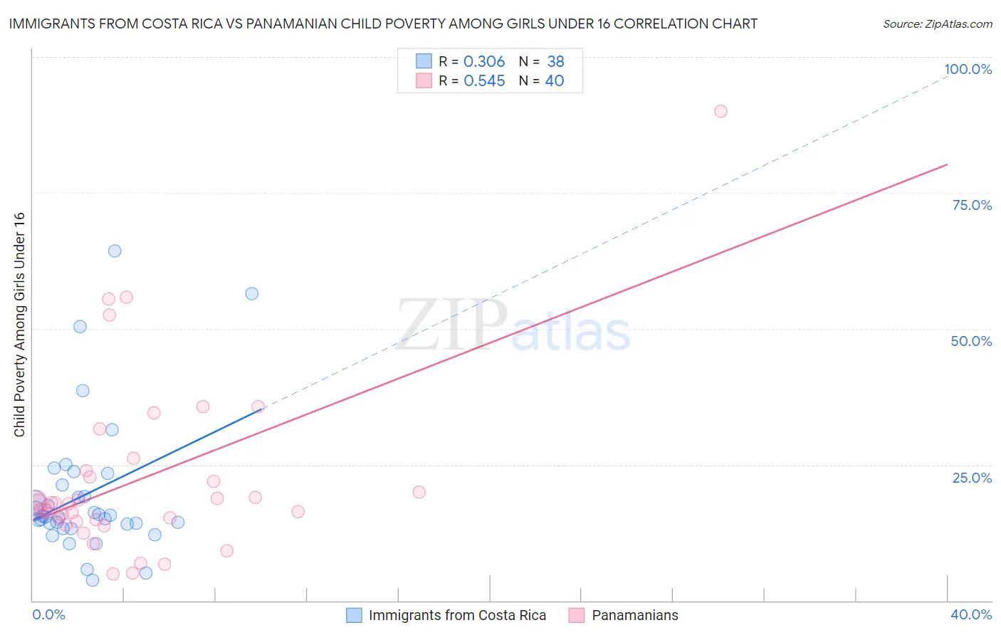 Immigrants from Costa Rica vs Panamanian Child Poverty Among Girls Under 16
