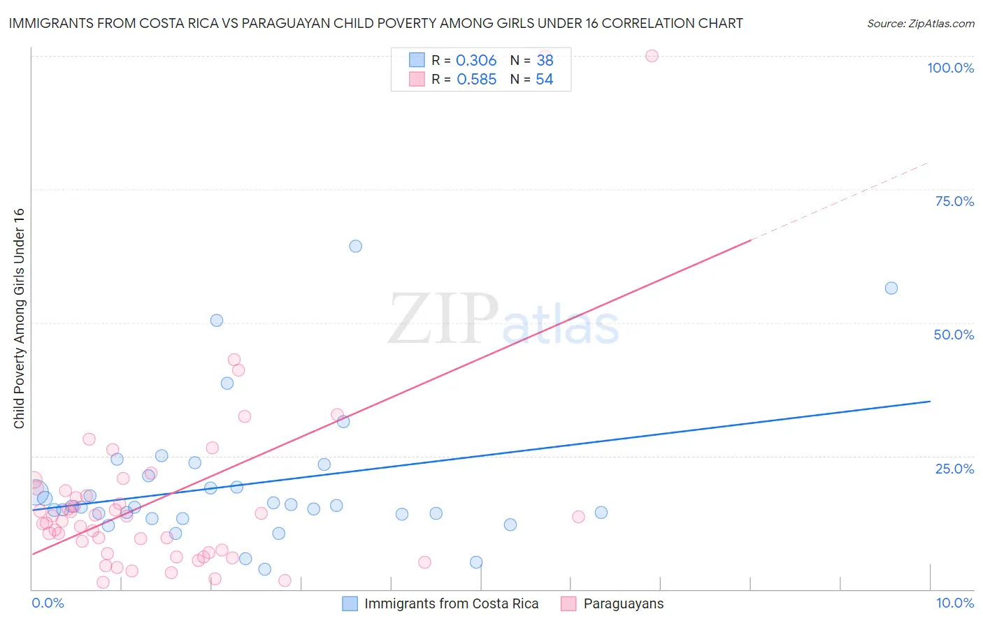 Immigrants from Costa Rica vs Paraguayan Child Poverty Among Girls Under 16