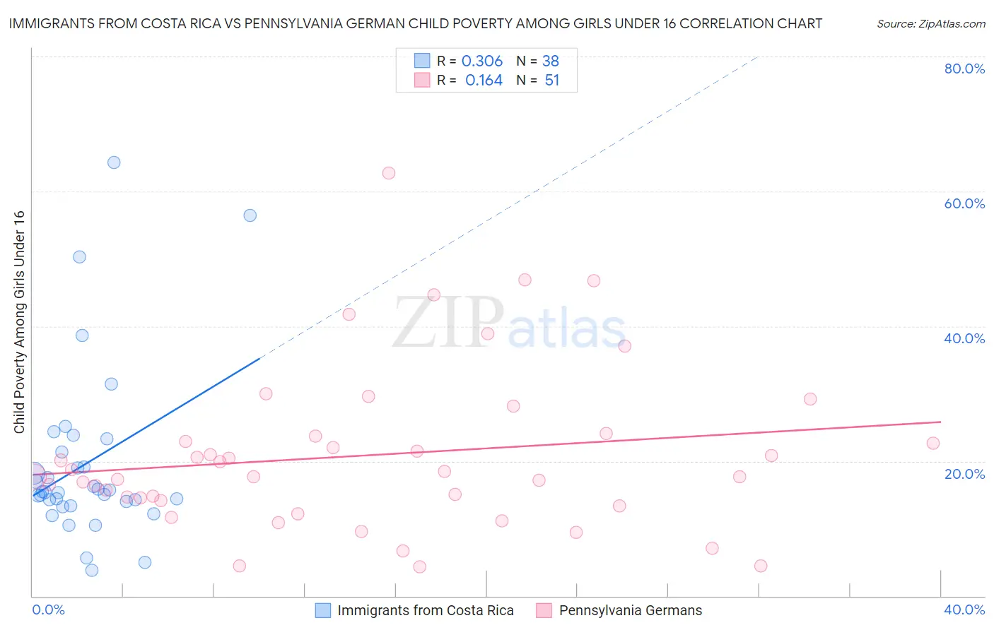 Immigrants from Costa Rica vs Pennsylvania German Child Poverty Among Girls Under 16
