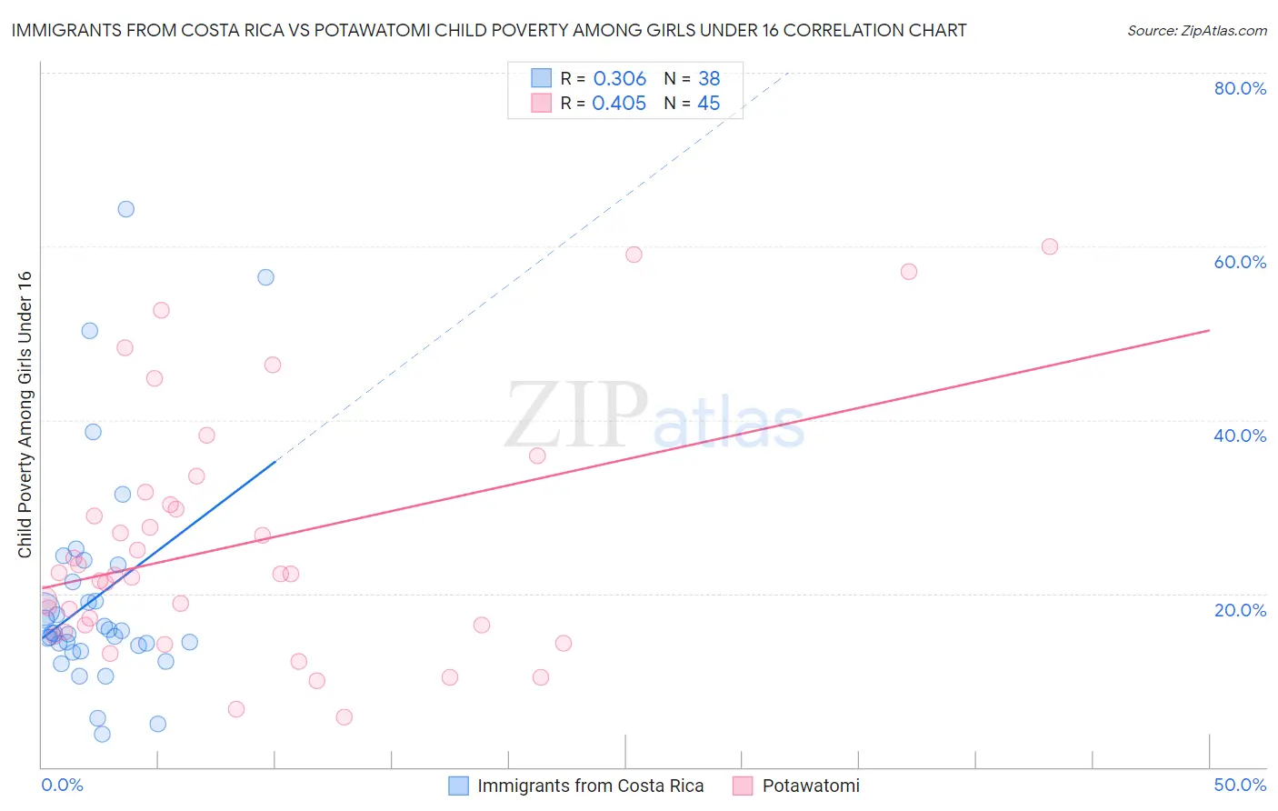 Immigrants from Costa Rica vs Potawatomi Child Poverty Among Girls Under 16