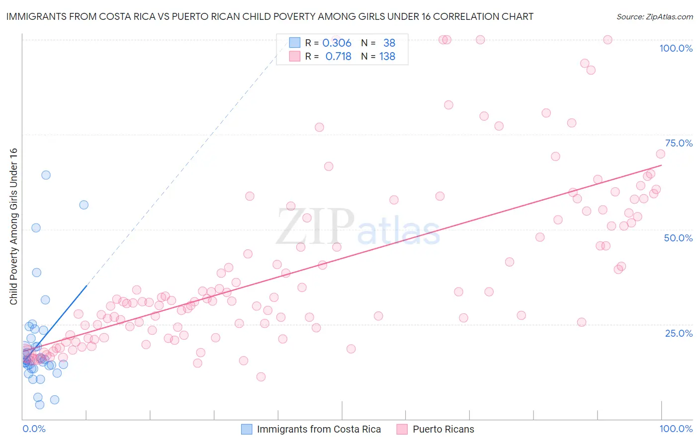 Immigrants from Costa Rica vs Puerto Rican Child Poverty Among Girls Under 16