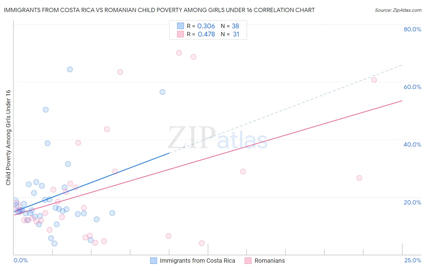 Immigrants from Costa Rica vs Romanian Child Poverty Among Girls Under 16