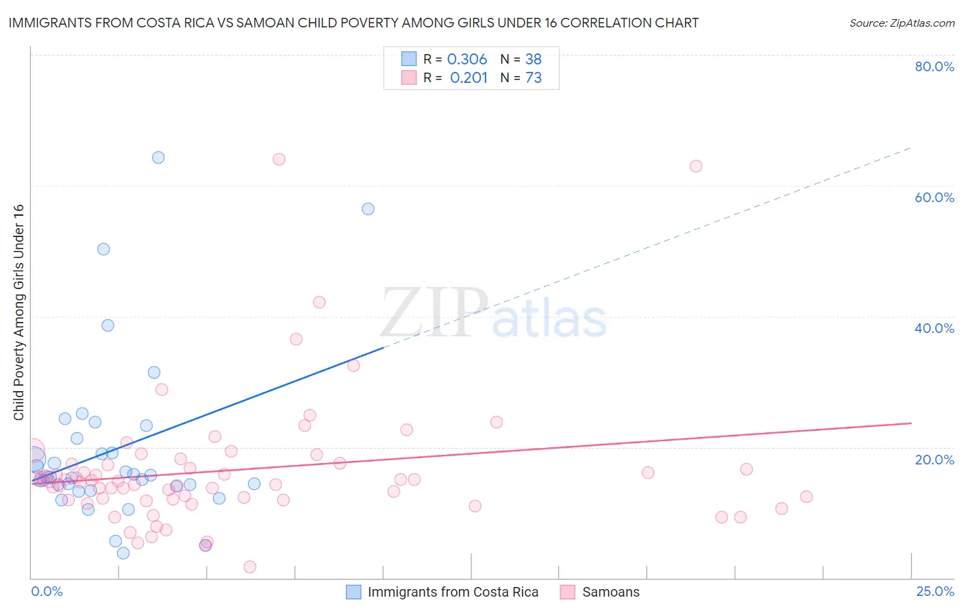 Immigrants from Costa Rica vs Samoan Child Poverty Among Girls Under 16