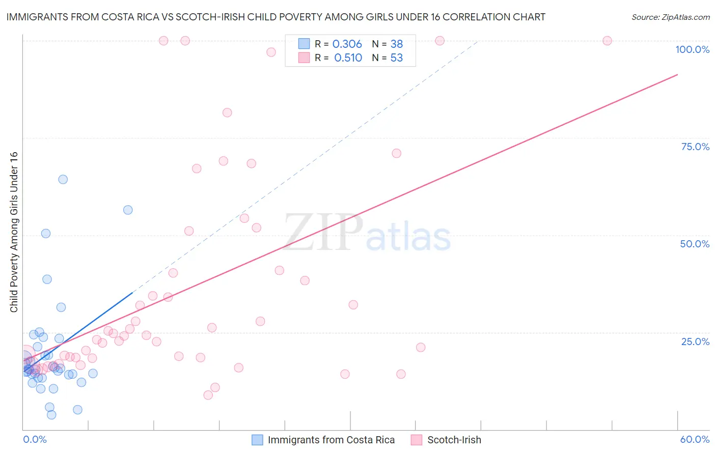 Immigrants from Costa Rica vs Scotch-Irish Child Poverty Among Girls Under 16