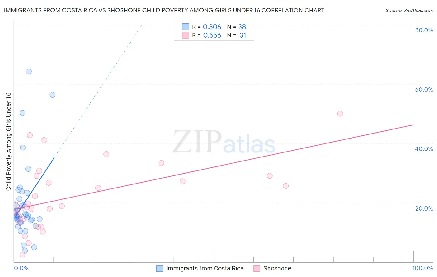 Immigrants from Costa Rica vs Shoshone Child Poverty Among Girls Under 16