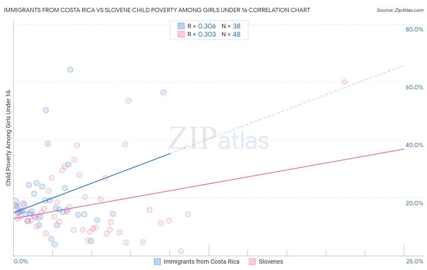 Immigrants from Costa Rica vs Slovene Child Poverty Among Girls Under 16