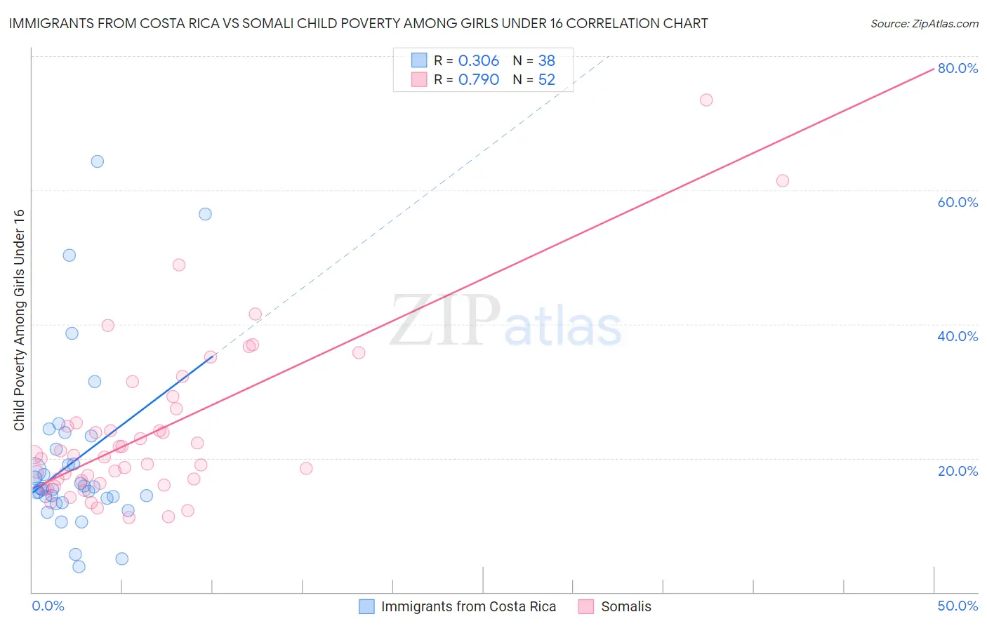 Immigrants from Costa Rica vs Somali Child Poverty Among Girls Under 16