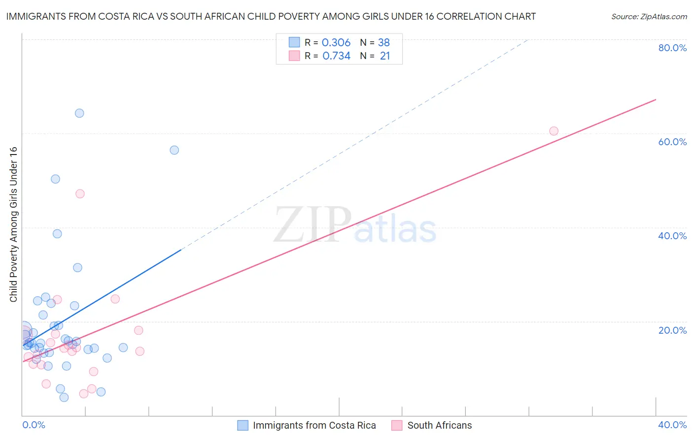 Immigrants from Costa Rica vs South African Child Poverty Among Girls Under 16