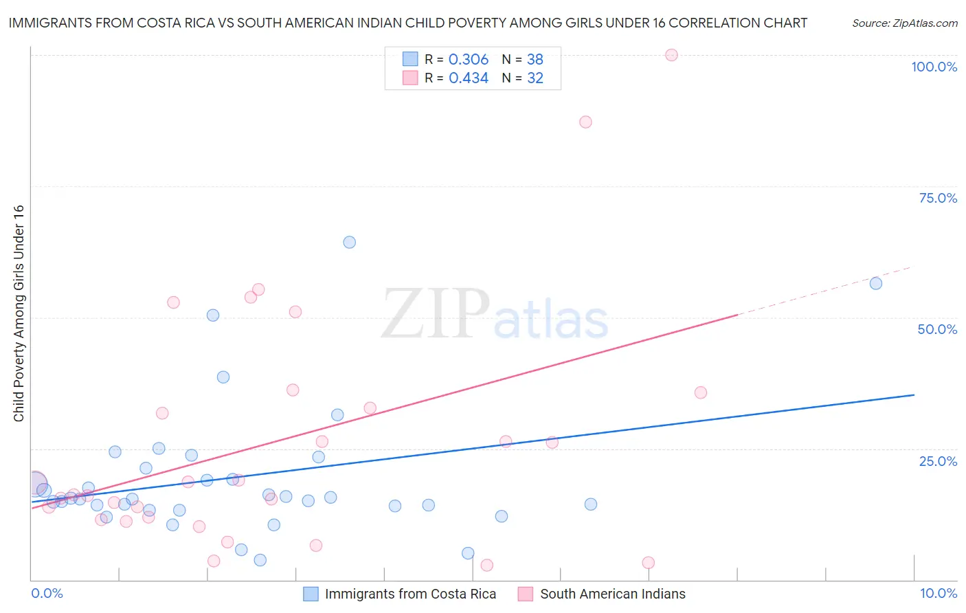 Immigrants from Costa Rica vs South American Indian Child Poverty Among Girls Under 16