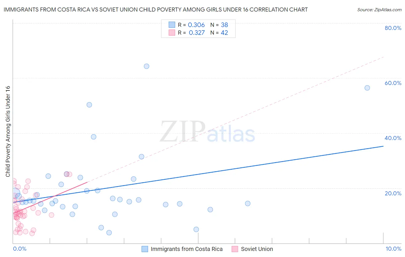 Immigrants from Costa Rica vs Soviet Union Child Poverty Among Girls Under 16