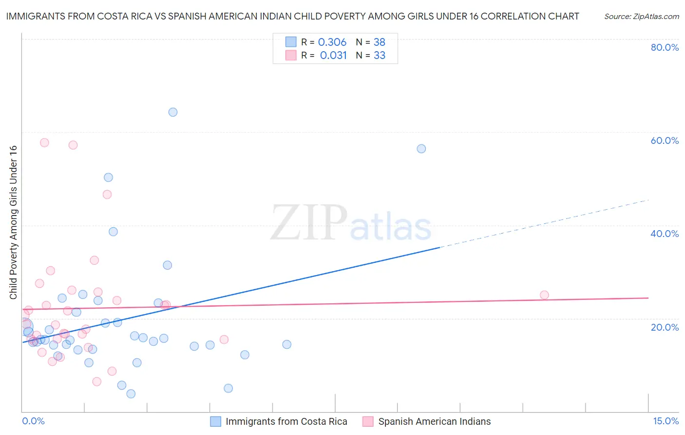 Immigrants from Costa Rica vs Spanish American Indian Child Poverty Among Girls Under 16