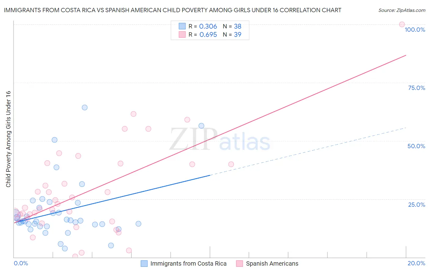 Immigrants from Costa Rica vs Spanish American Child Poverty Among Girls Under 16