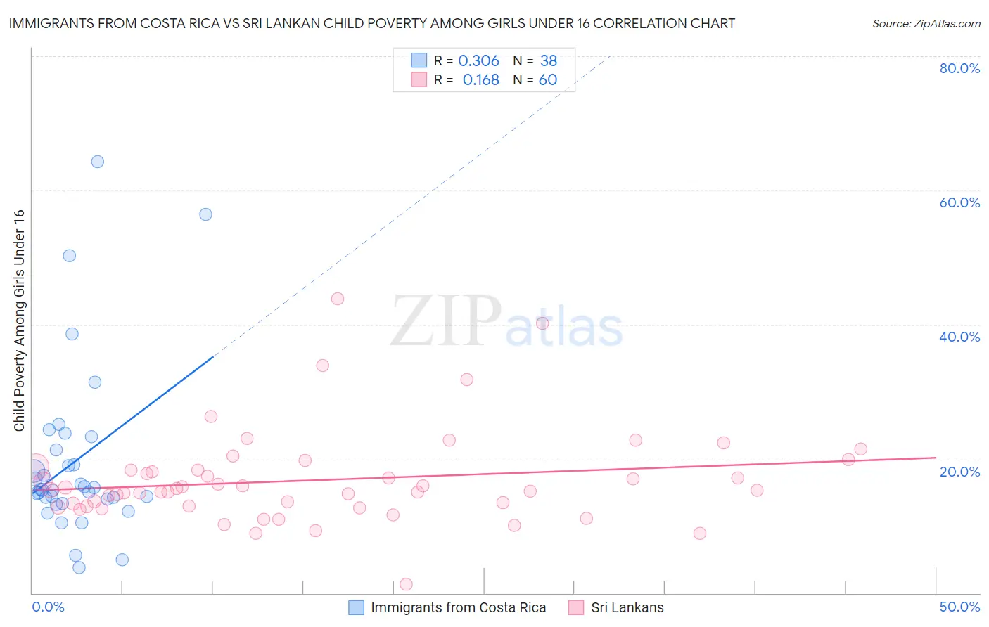 Immigrants from Costa Rica vs Sri Lankan Child Poverty Among Girls Under 16