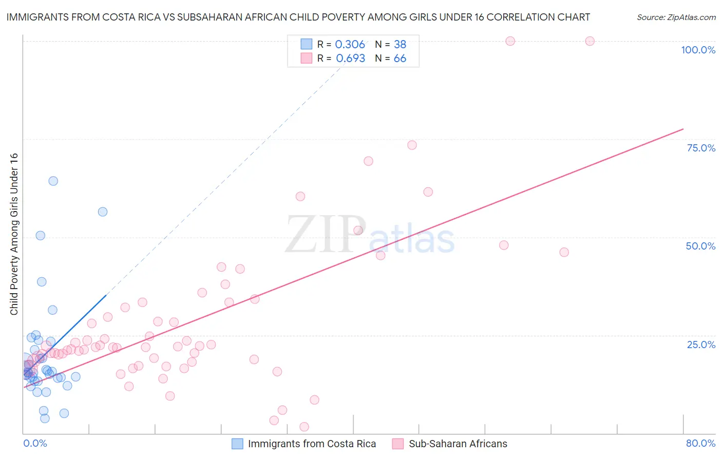 Immigrants from Costa Rica vs Subsaharan African Child Poverty Among Girls Under 16