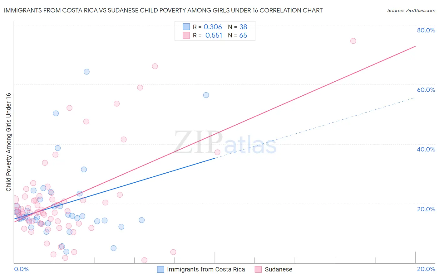 Immigrants from Costa Rica vs Sudanese Child Poverty Among Girls Under 16