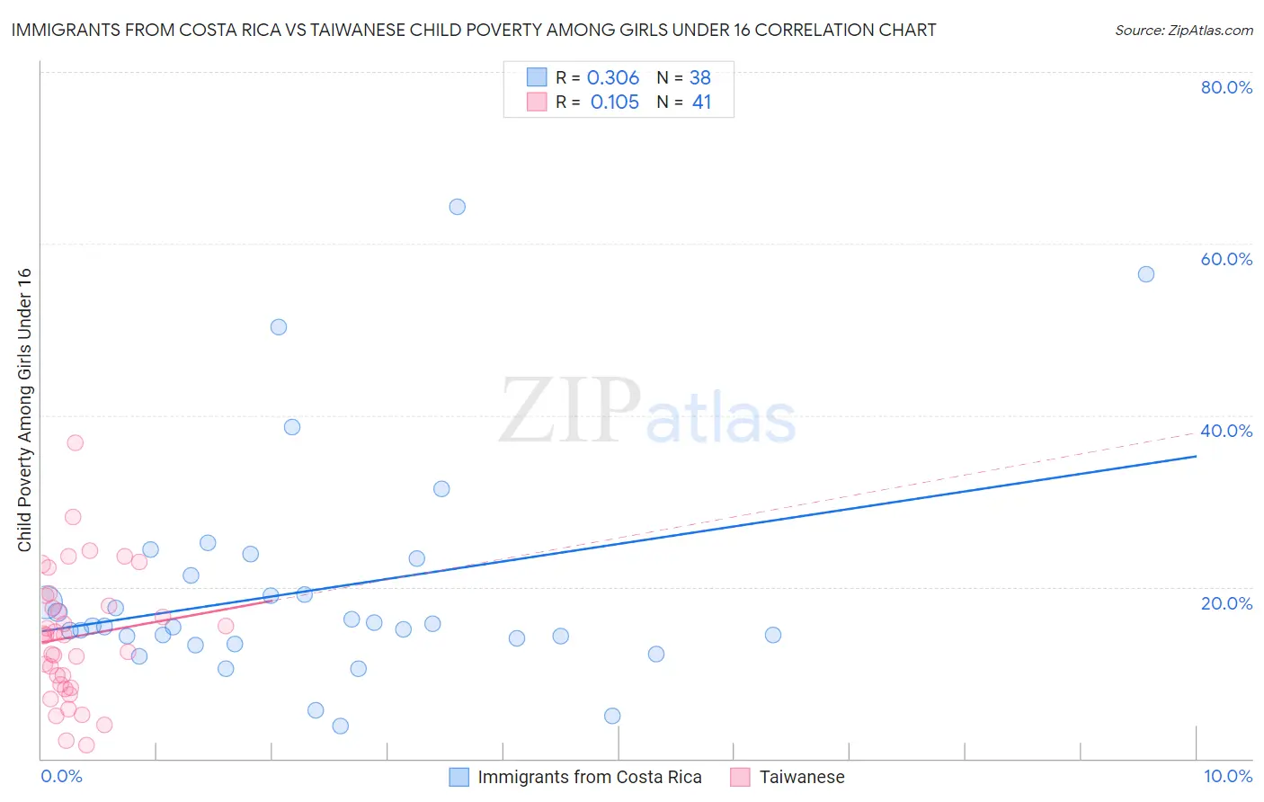 Immigrants from Costa Rica vs Taiwanese Child Poverty Among Girls Under 16