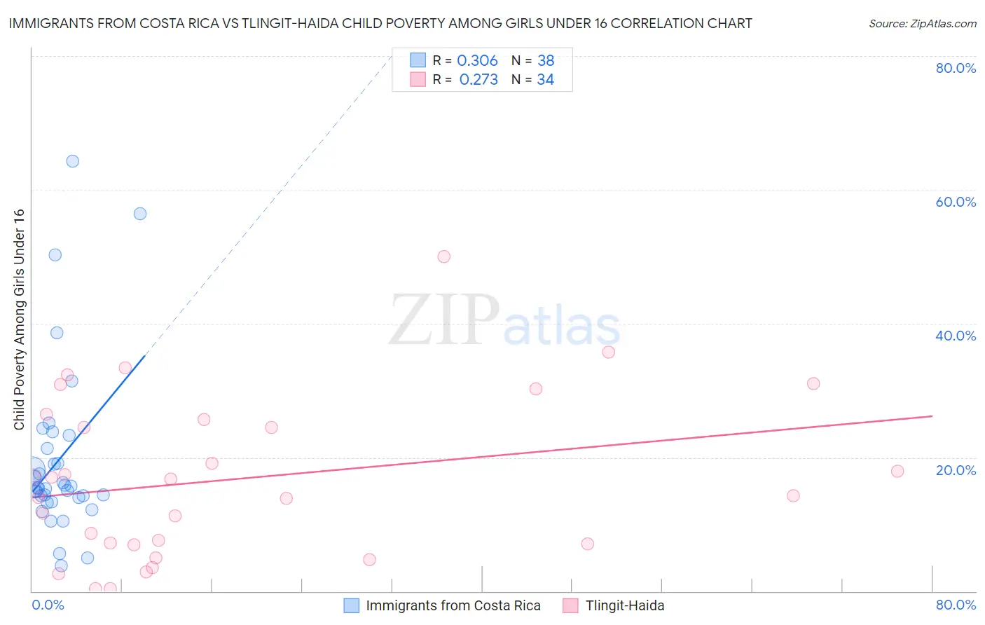 Immigrants from Costa Rica vs Tlingit-Haida Child Poverty Among Girls Under 16