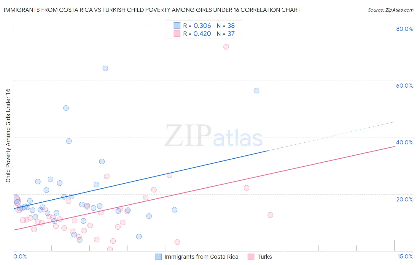 Immigrants from Costa Rica vs Turkish Child Poverty Among Girls Under 16